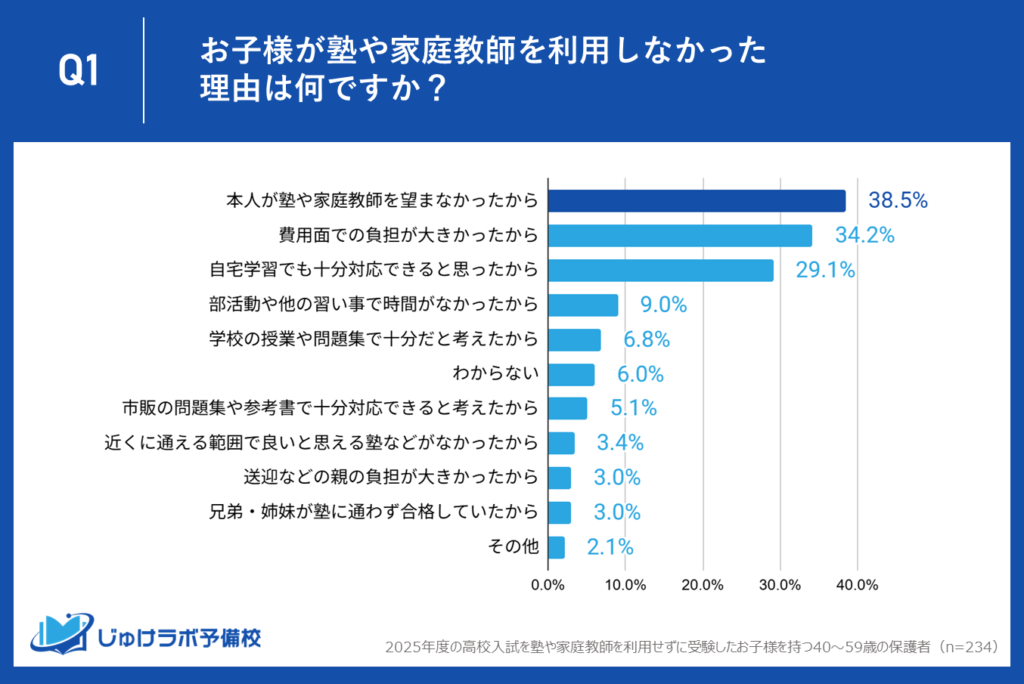塾なし受験の最大の理由は、親の経済事情より本人の意思!約4割が「本人が望まなかった」と回答。タイムパフォーマンスを重視するZ世代のリアルな姿か。