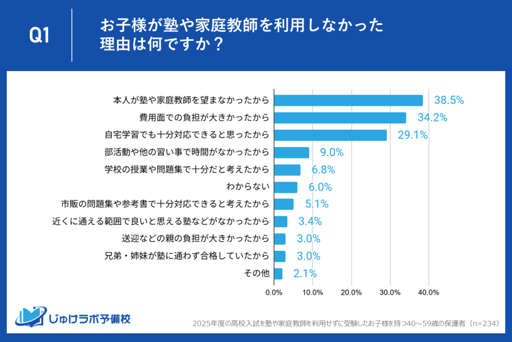 調査結果:お子様が塾や家庭教師を利用しなかった理由