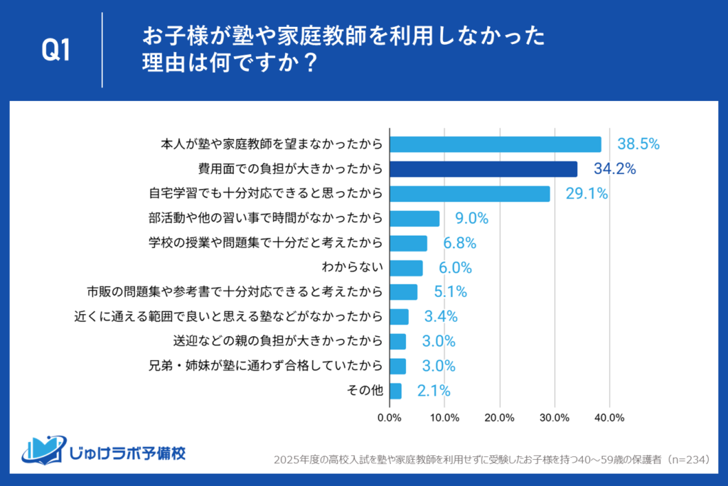 物価高騰の波は教育にも。保護者の34.2%が「費用面での負担」を理由に塾を選択せず。
