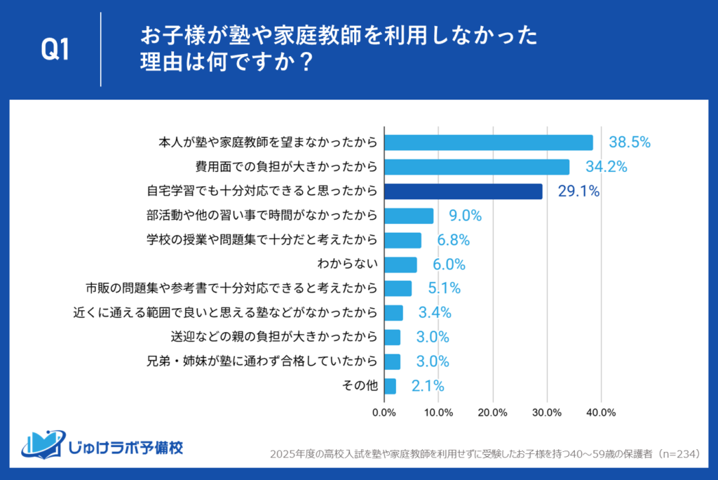 「塾に行かなくても学力は伸ばせる」保護者の意識にも変化。約3割が「自宅学習で十分」と判断し、"脱・塾依存"が進む。
