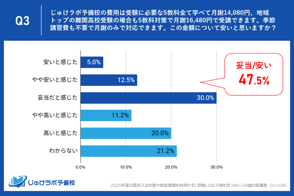 費用にシビアな「塾なし」家庭の約半数（47.5%）が「妥当/安い」と評価！月額1.4万円台で5教科対応の「じゅけラボ」が示す、新しい教育の選択肢。