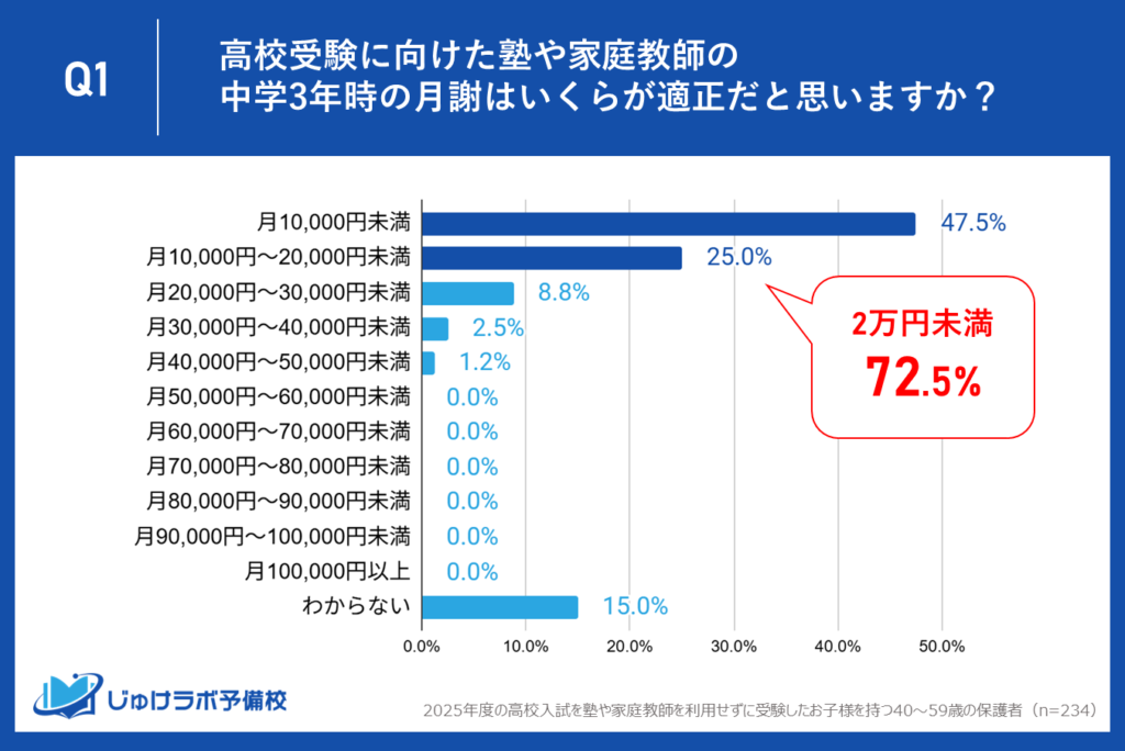 驚愕！「塾なし」保護者の72.5%が「月謝2万円未満」を支持、そのうち47.5%は「1万円未満が適正」と回答！