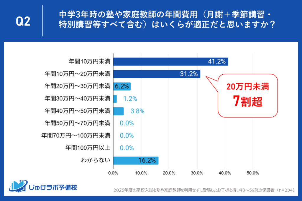 季節講習費も込みで「年間20万円の壁」。7割を超える保護者が示す、家計と教育のリアルなボーダーライン。