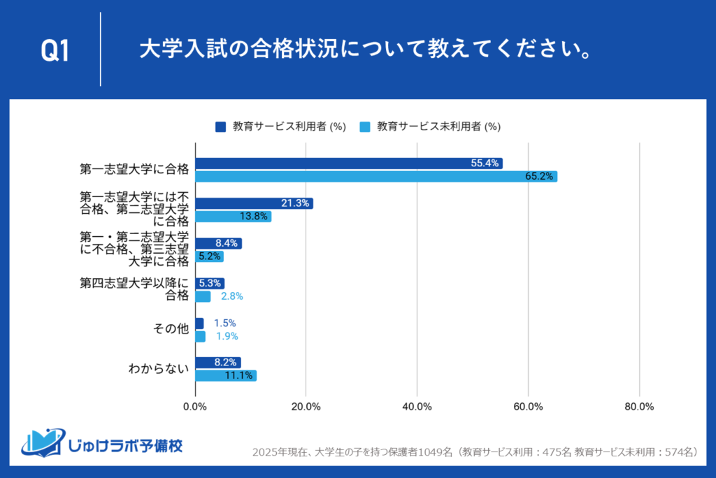 大学入試の合格状況比較(教育サービス利用者 vs 未利用者)