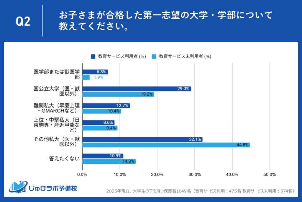 第一志望大学の合格内訳比較(教育サービス利用者 vs 未利用者)