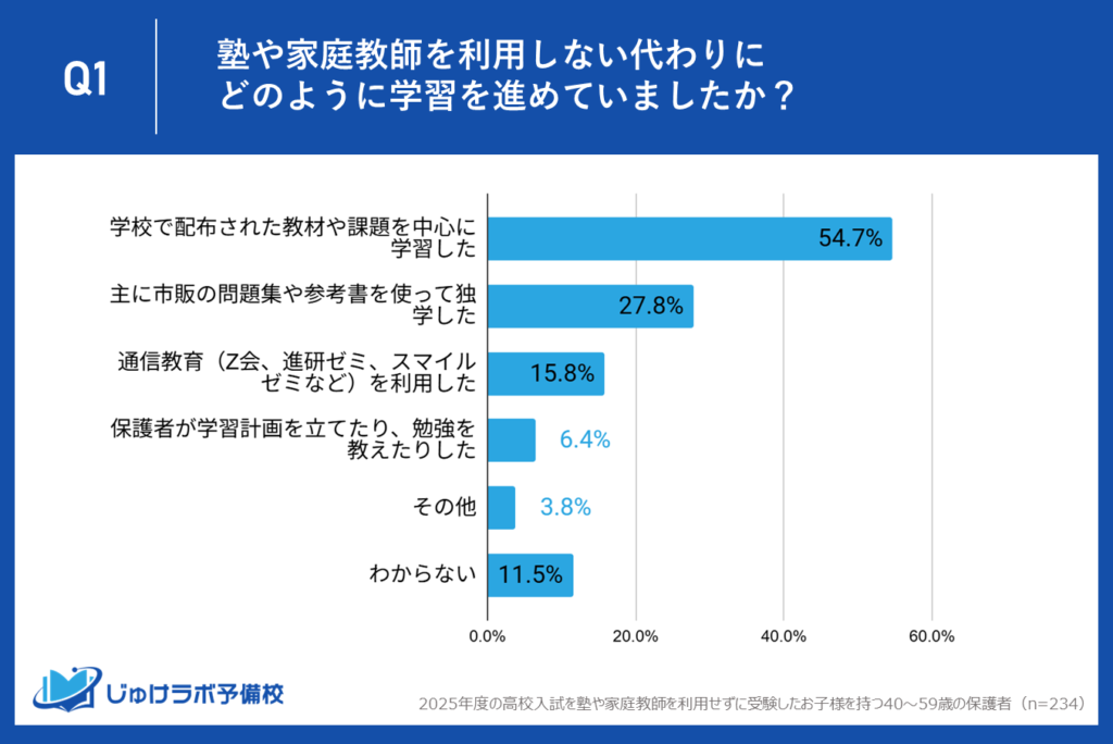 調査結果:塾や家庭教師を利用しない代わりの学習方法