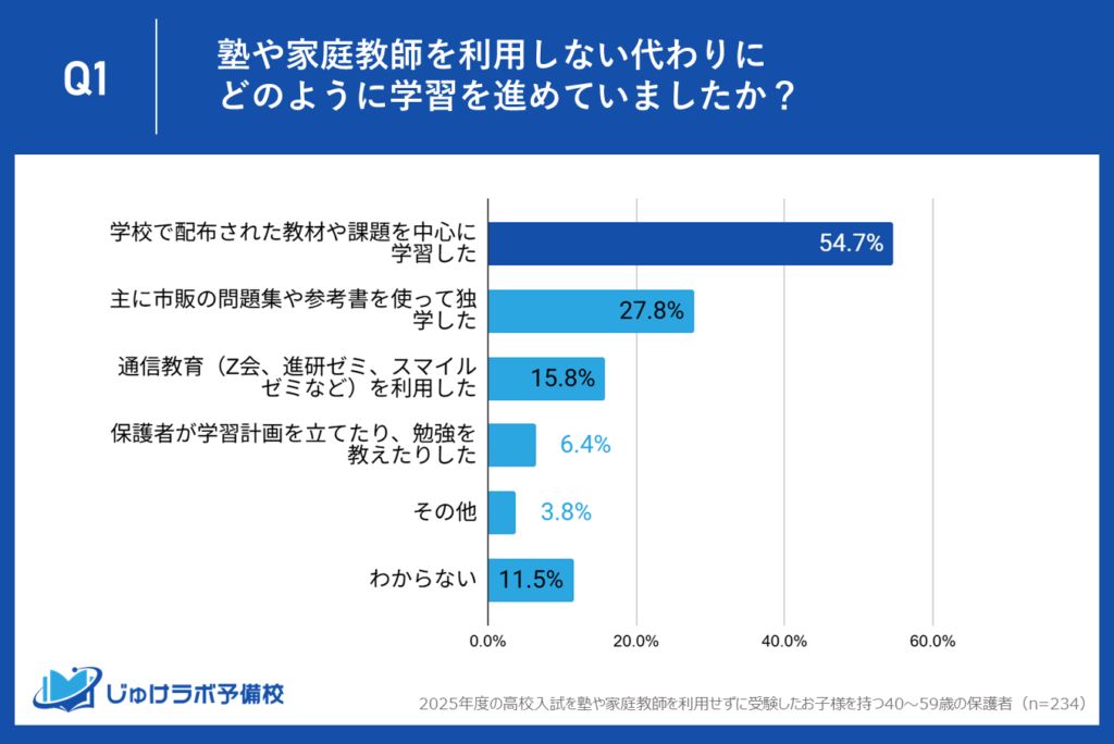 【驚きの過半数】塾なし受験生の学習法、トップは「学校の教材」が54.7%!高まる学校教育への信頼と、家庭のリアルな選択が明らかに。