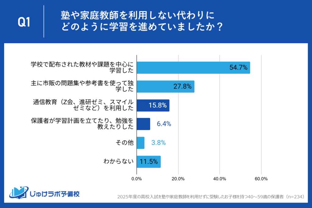 一方で通信教育の利用は約16%、保護者の直接指導は1割未満に留まる。親は"教える"から"学習環境を整える"サポート役へ変化か。