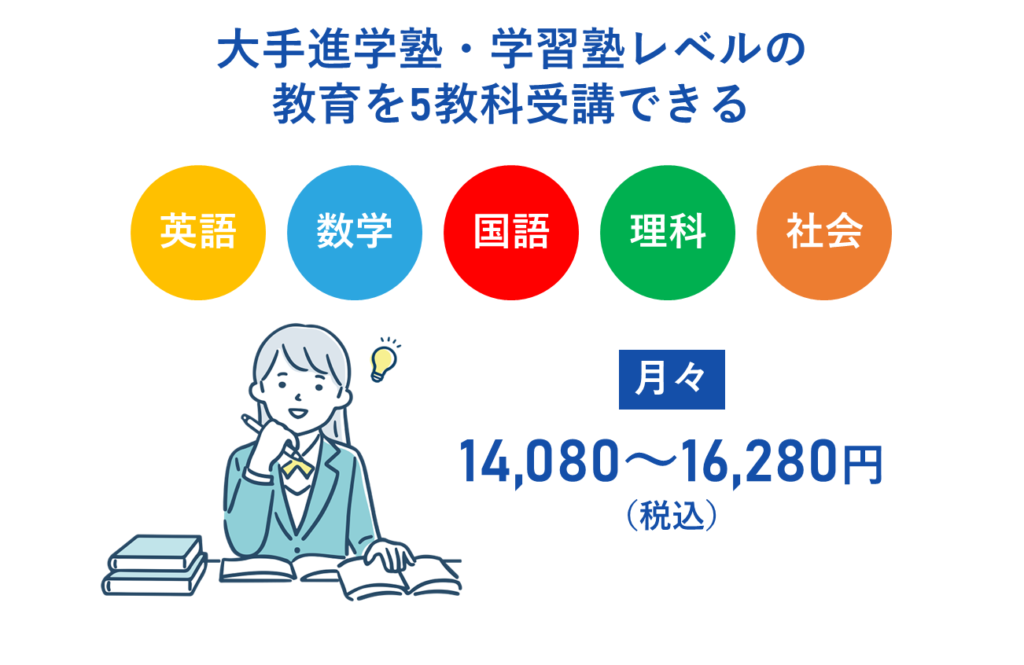 月額14,080円~16,280円(税込)で大手進学塾・学習塾レベルの教育を5教科受講できる