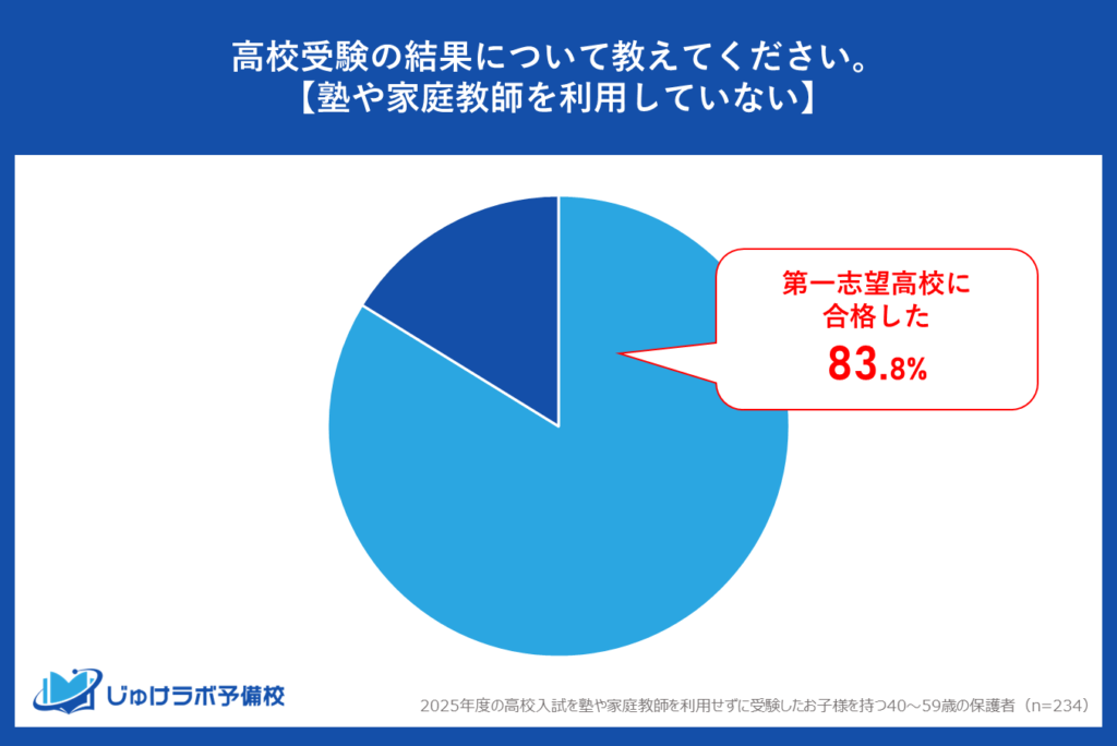 塾なしの高校受験の生徒の約8割が第一志望高校に合格!