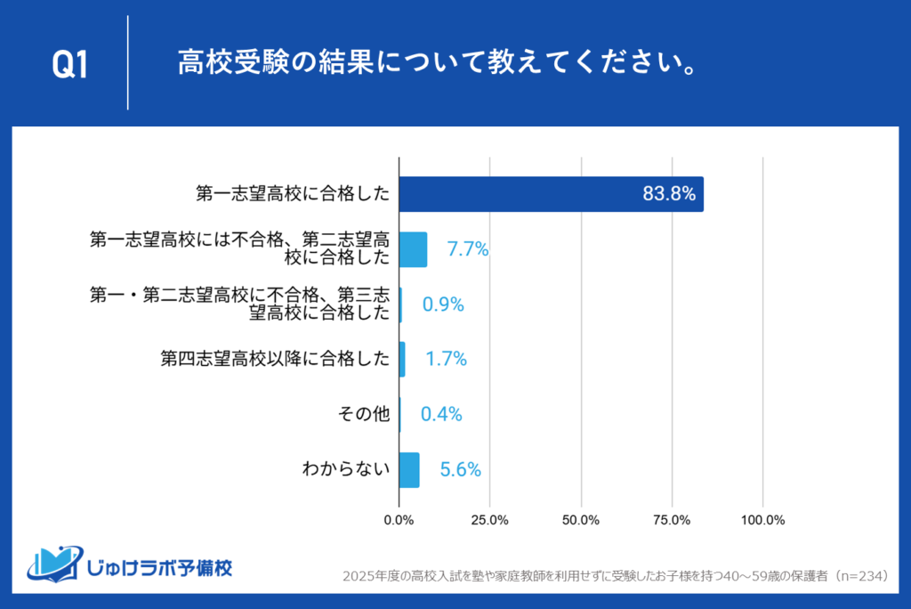 【驚愕の事実】塾なし受験生の「8割以上」が第一志望校に合格!揺らぎ始める「塾=合格への最短ルート」という神話