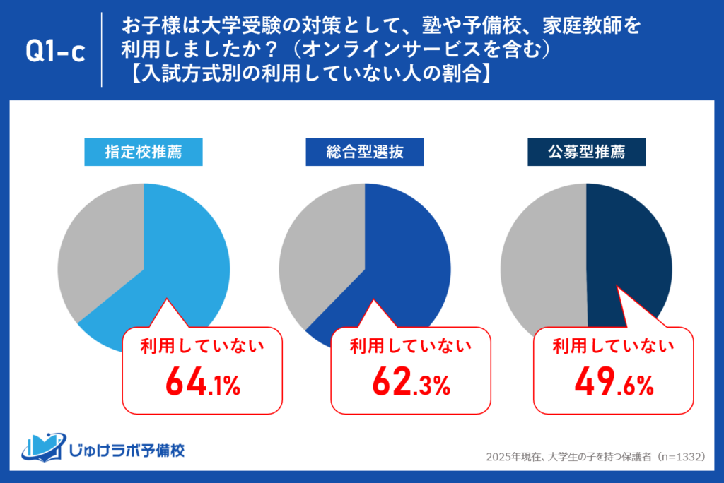 推薦・総合型選抜は「塾なし」が主流派か。半数〜6割超が利用しない一方、利用者のニーズは「専門対策」に特化