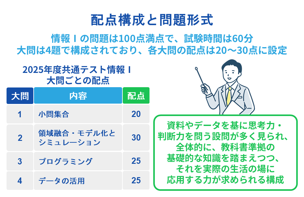 配点構成と問題形式