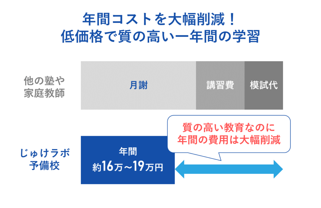 年間コストを大幅削減!リーズナブルな費用で質の高い一年間の学習