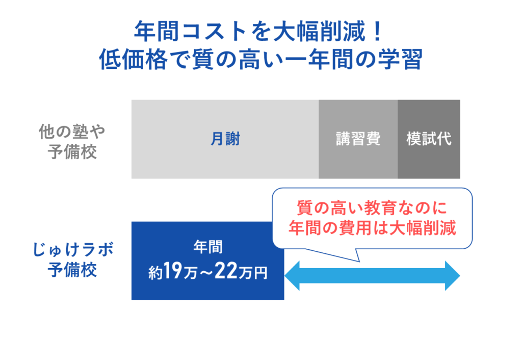 年間コストを大幅削減!リーズナブルな費用で質の高い受験勉強を