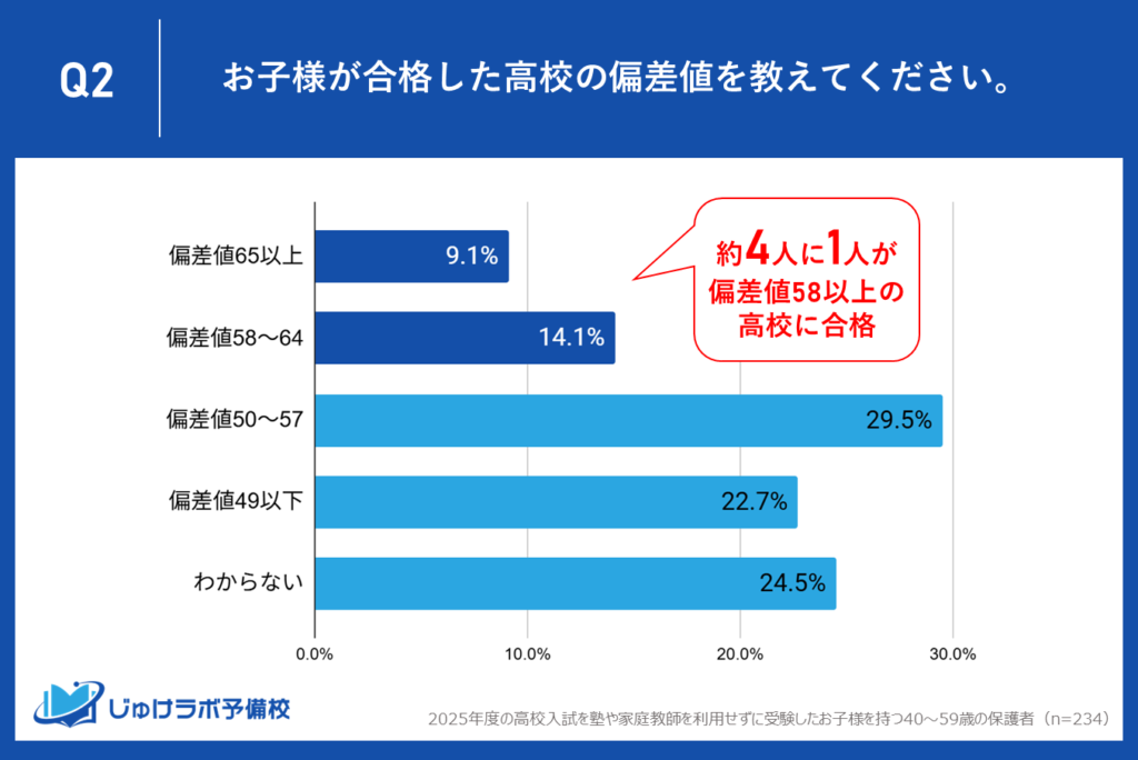 合格は中堅校だけじゃない!偏差値58以上の高校へも「23.2%」が合格!塾なしでも難関校への道は拓ける