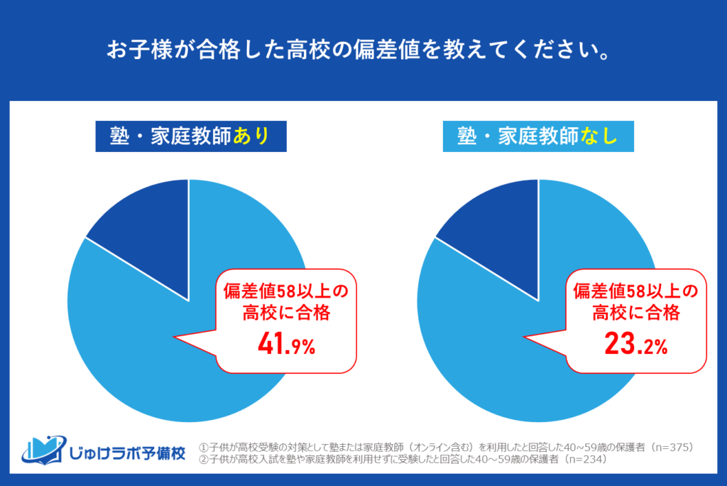 しかし上位・難関高校進学率は「塾あり高校受験」の方が多いという現実