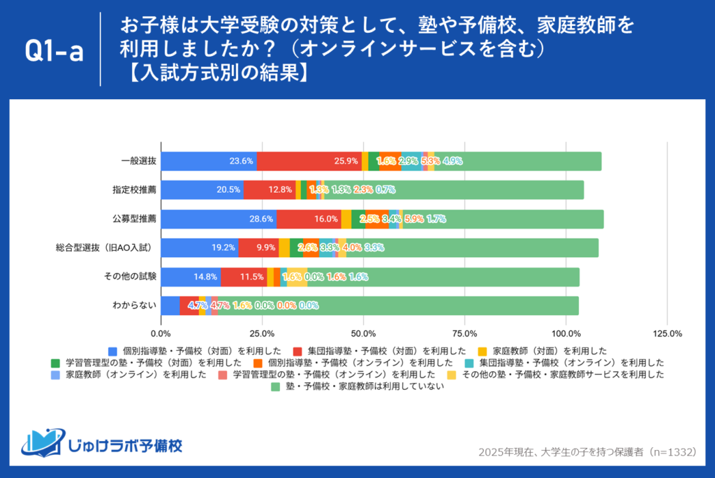 学力試験がメインの「一般選抜」では、約6割が塾・予備校を利用!依然として王道の対策