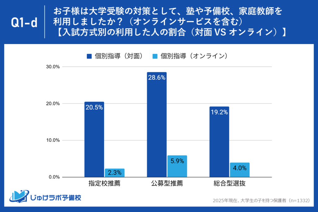 ・対策の主軸は圧倒的に「対面での個別指導」