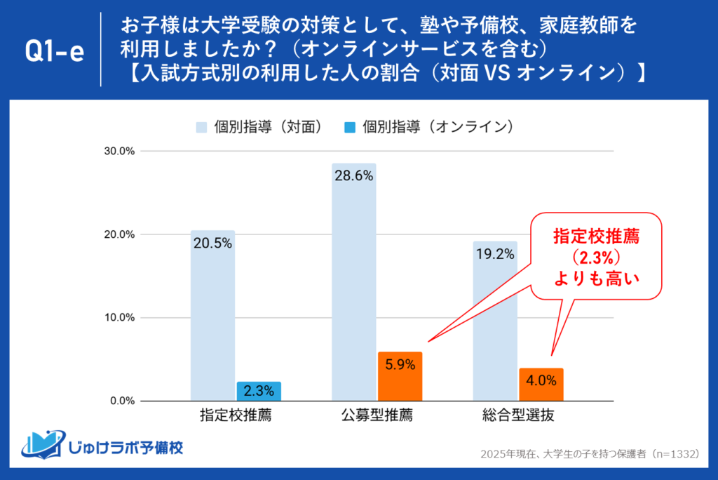 ・「オンライン個別指導」は公募型・総合型で活用傾向