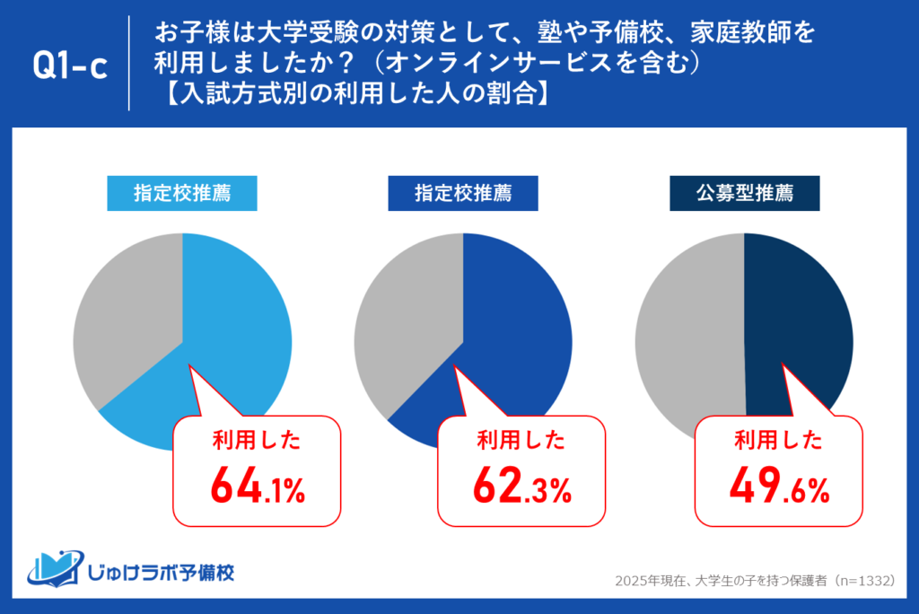 推薦・総合型選抜は「塾なし」が主流派か。半数〜6割超が利用しない一方、利用者のニーズは「専門対策」に特化