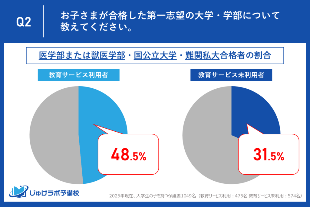 合格した大学の内訳