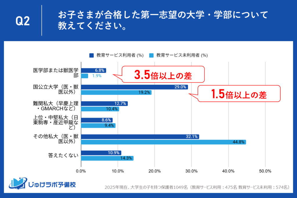狭き門への挑戦!医学部・獣医学部合格者の割合は塾利用者が未利用者の3.5倍以上!国公立は1.5倍以上。