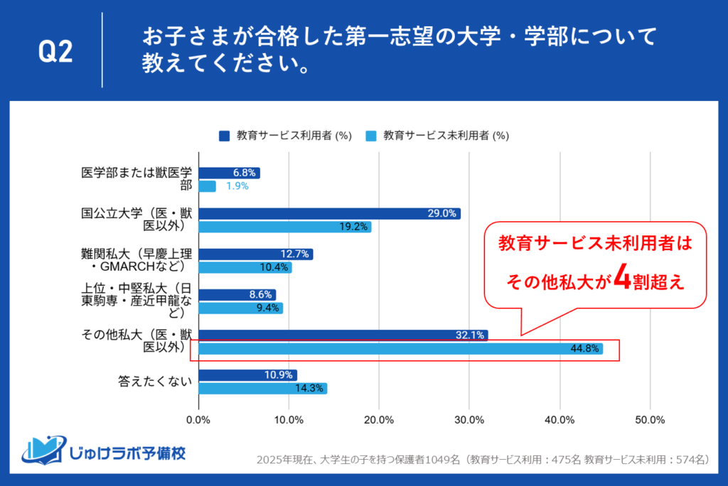 一方、塾・予備校未利用者の第一志望校は「その他私大」が最多で4割超え