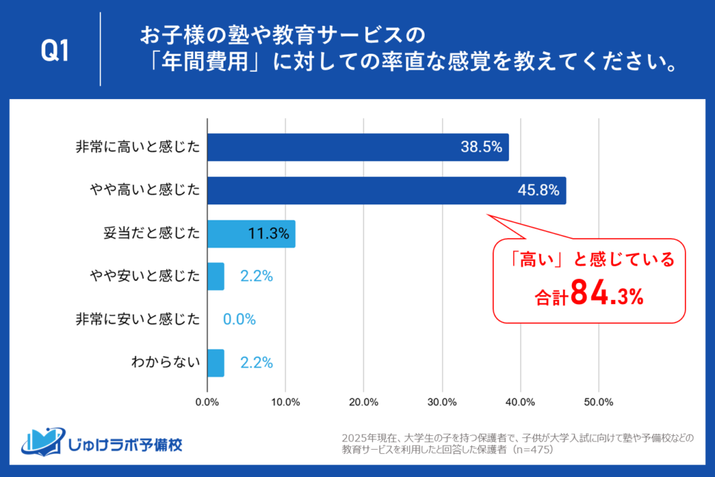 【本音】保護者の84.3%が大学受験の「年間の塾・予備校費用」を「高い」と回答！もはや妥当と感じる人は少数派