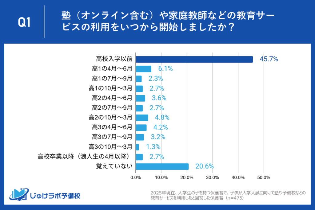 受験対策の早期化が顕著！約半数にあたる45.7%が「高校入学以前」から塾通いをスタート。