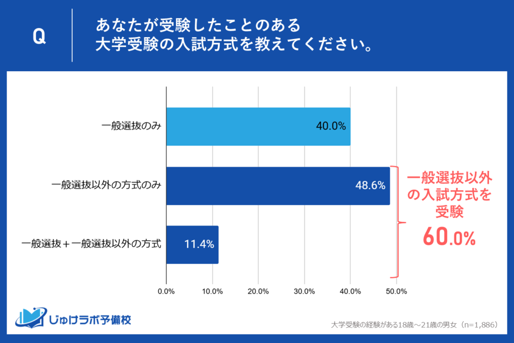 大学受験の入試方式に関する調査結果。60%が一般選抜以外の入試方式を活用