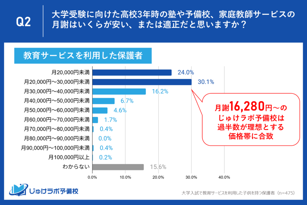 月謝16,280円～のじゅけラボ予備校は、まさにこの過半数が理想とする価格帯に見事に合致