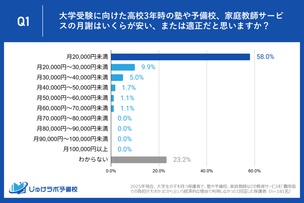夏期・冬期講習は”夢のまた夢”か。年間費用でも半数以上（54.7%）が「20万円未満」を上限と回答。