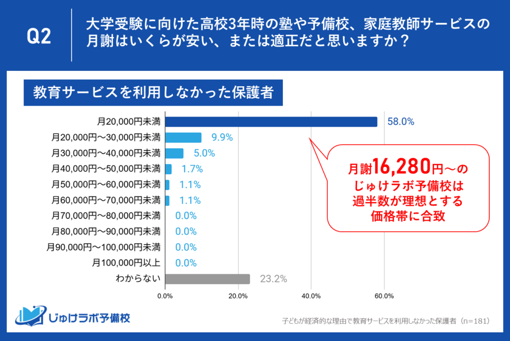 まさに「これなら払える」価格。月謝・年間費用ともに”理想のライン”をクリア