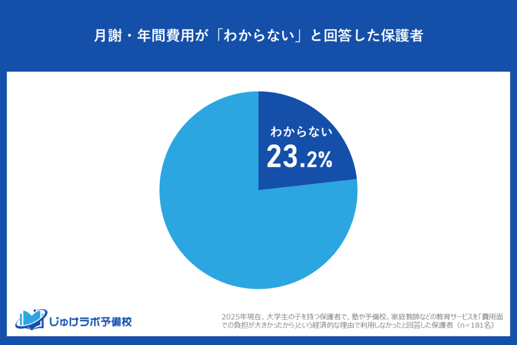 4人に1人（23.2%）が「わからない」と回答。塾・予備校の費用相場すら”他人事”に。