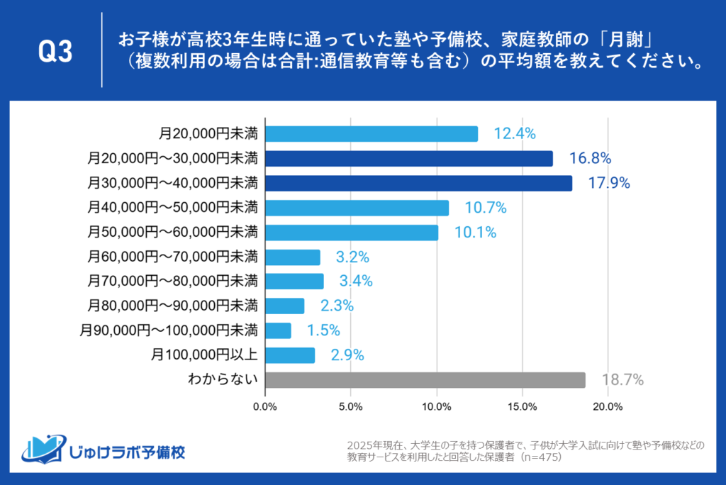 【実際支払っていた月謝】現実は理想の1万円増し！。価格帯ボリュームゾーンの“ダブルスライド”が示す教育費の実態