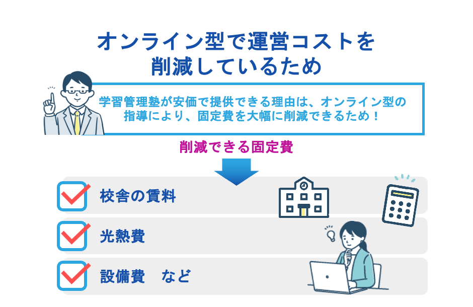 オンライン学習管理塾が安い理由①:オンライン型で運営コストを削減しているため