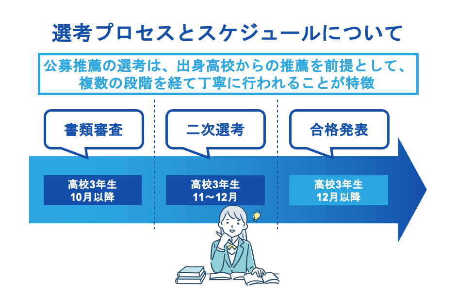 公募推薦の選考プロセスとスケジュールについて
