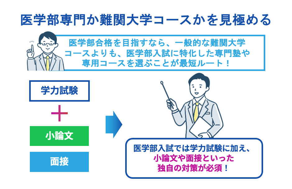 医学部専門か難関大学コースかを見極める