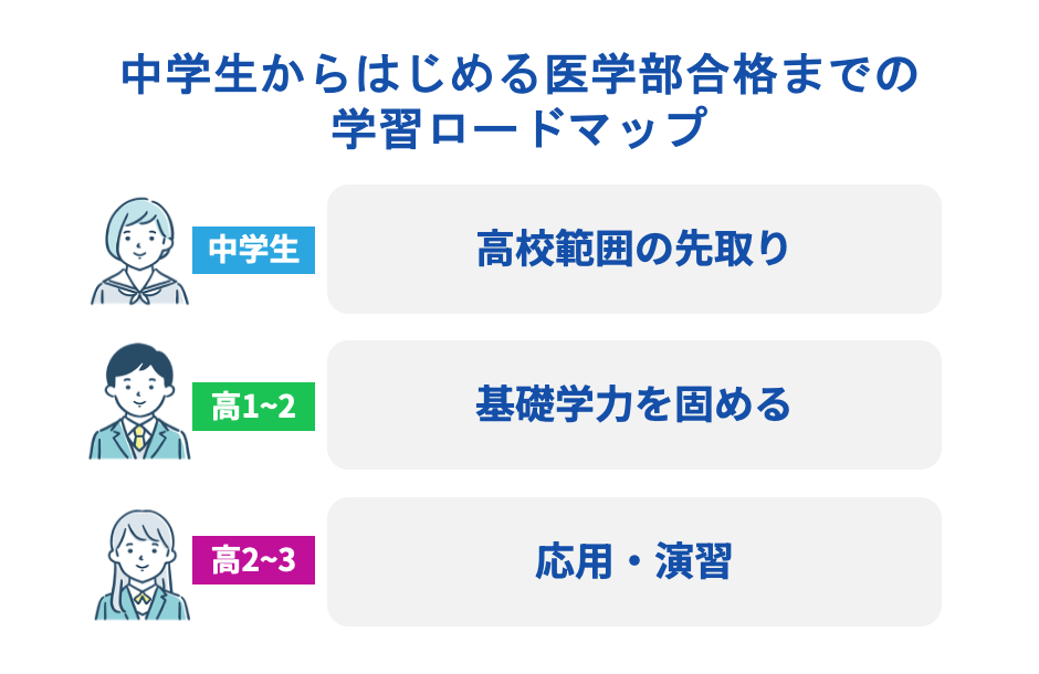 中学生から始める医学部合格までの学習ロードマップ