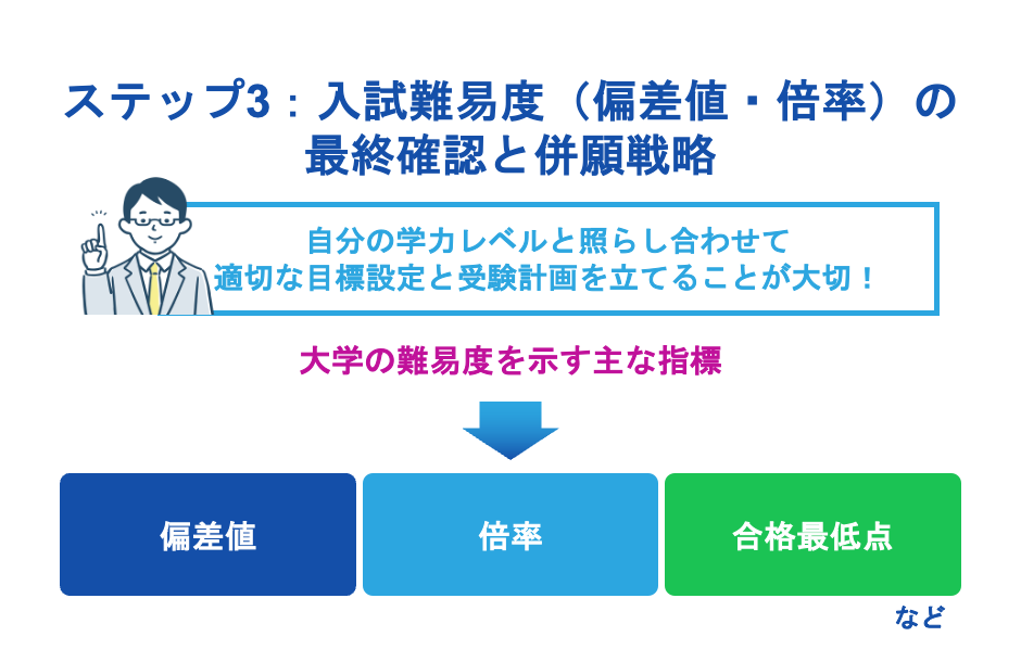 ステップ3：入試難易度（偏差値・倍率）の最終確認と併願戦略
