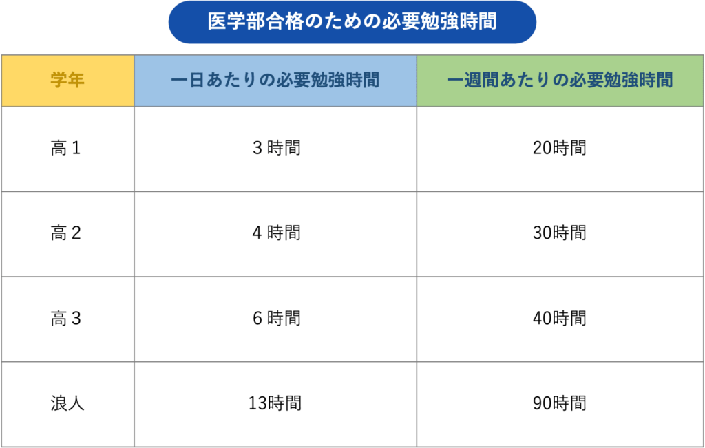 医学部合格のための必要な勉強時間