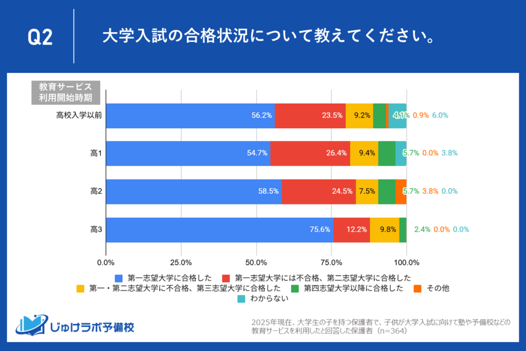 常識を覆す結果！第一志望合格率が最も高いのは「高3スタート組」で、その割合は75.6%に。
