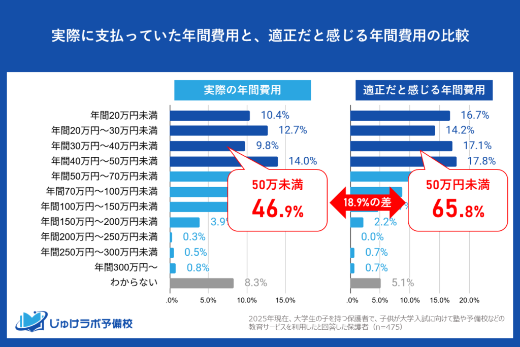保護者の理想では約3分の2（65.8%）がこの金額を妥当と考えていましたが、現実に50万円未満で収まった家庭は半数以下（46.9%）でした。こちらは18.9ポイントもの差