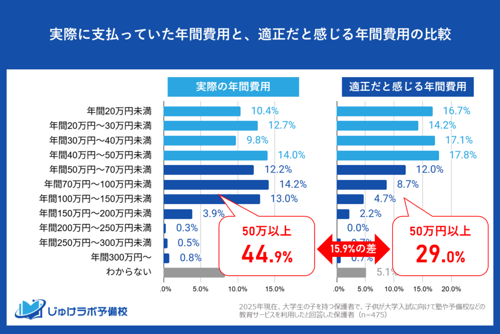 44.9%と約半数の家庭が「年間50万円以上」を支払っています。一方で、「50万円以上の費用は妥当だ」と回答した保護者は、わずか29.0%