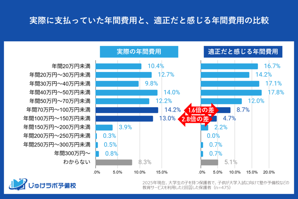 「100万円～150万円未満」という超高額ゾーンでは、実際に支払った層（13.0%）がそれを妥当と考える層（4.7%）の約2.8倍
