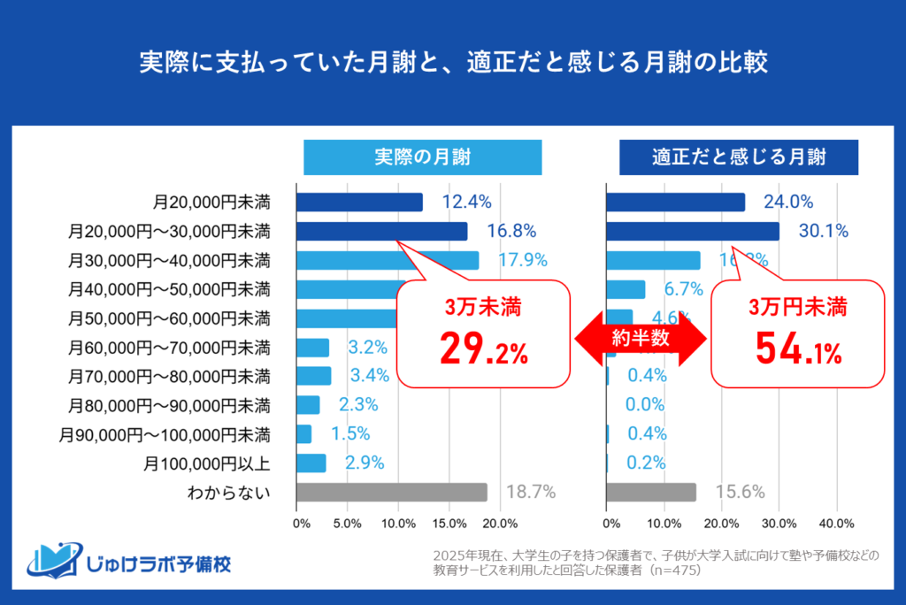 【理想と現実の壁】過半数を超える52.0%が、理想ラインの「月3万円」以上を実際に支払っていたことが判明