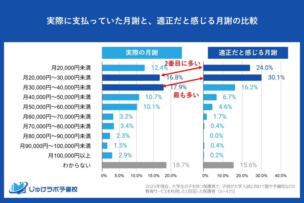 実際に支払っていた月謝と、適正だと感じる月謝の比較