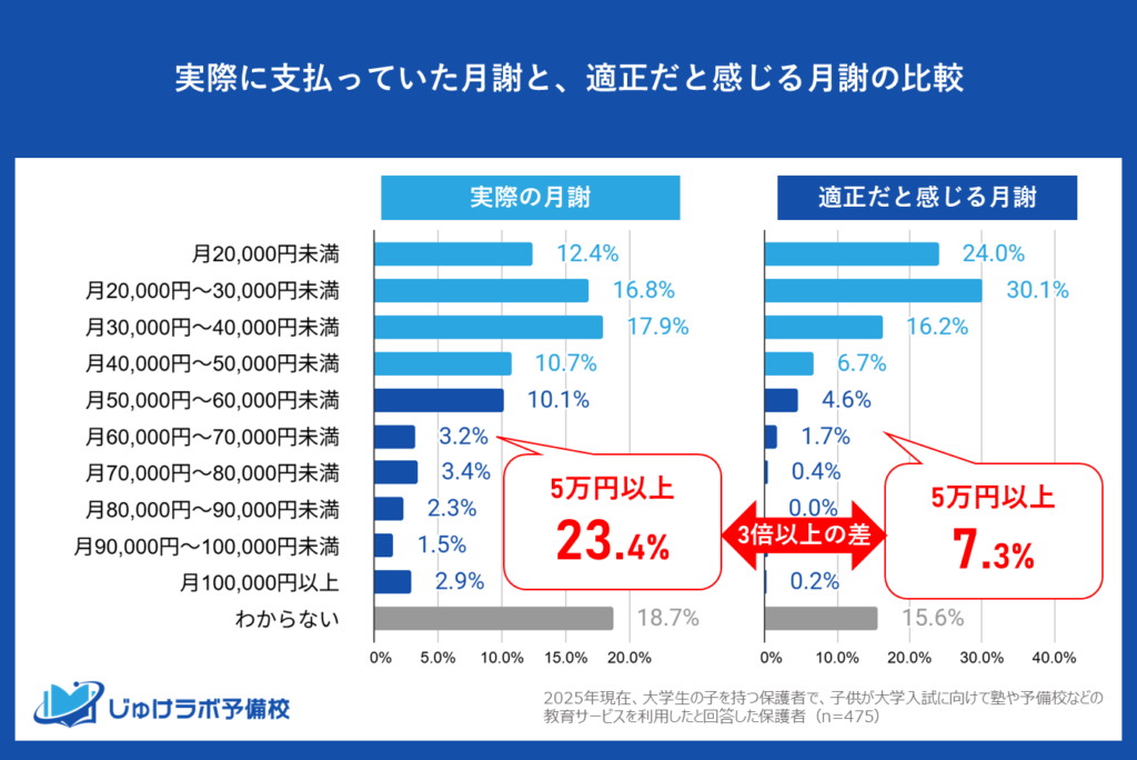 「月5万円以上は適正」は僅か7.3%。だが現実は3倍以上の23.4%（約４人に1人）が支払う“覚悟の教育費”
