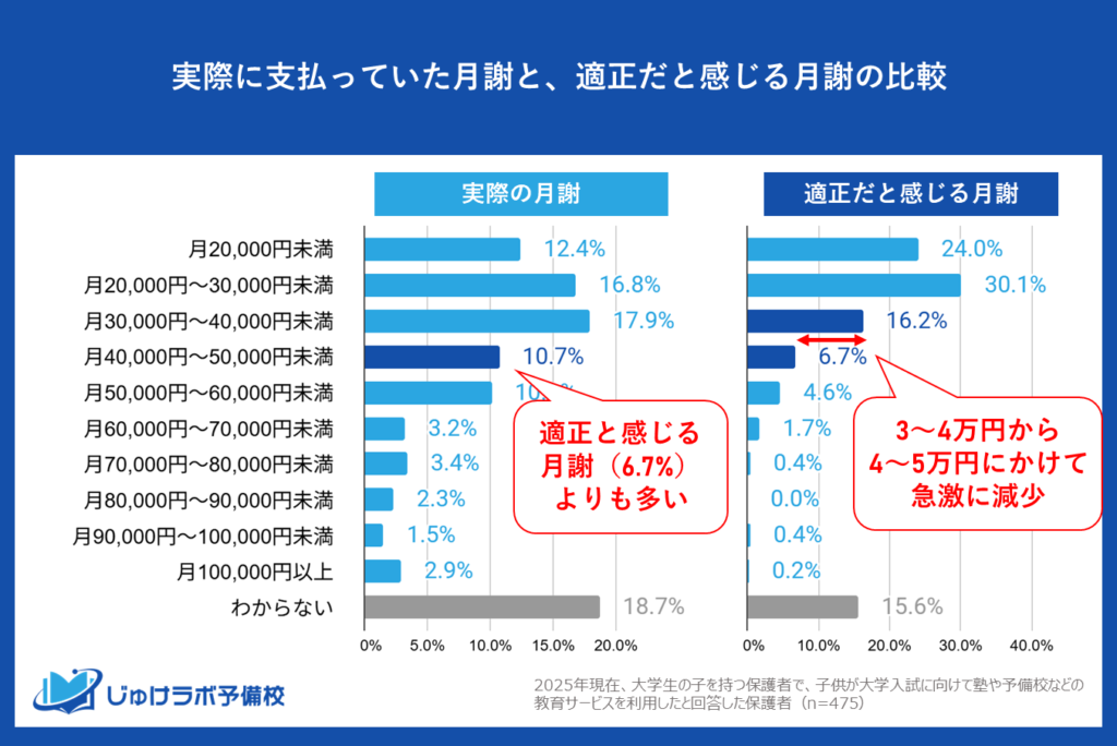 「妥当」から「高い」へ。データが示す月謝負担感の境界線、「4万円の壁」